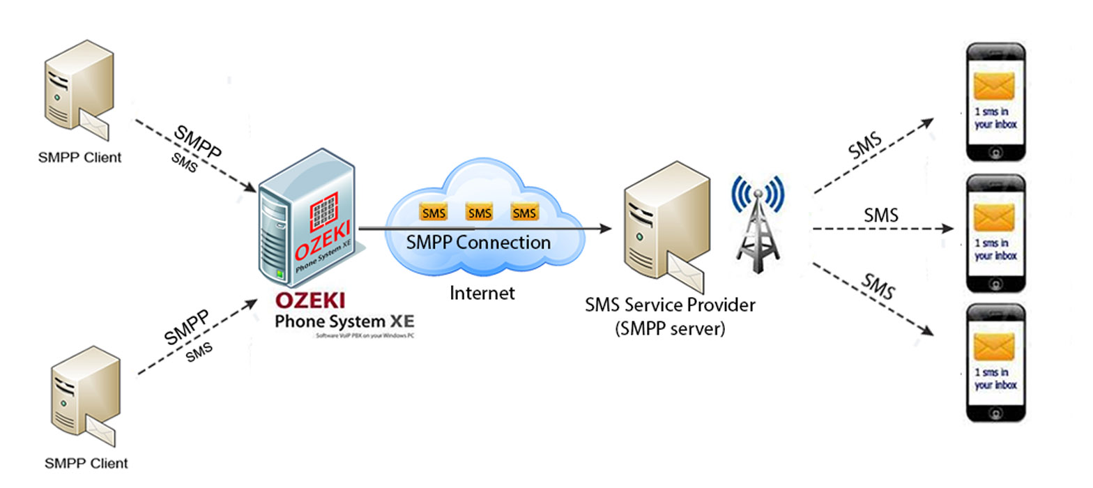 Ozeki VoIP PBX How to provide an SMS Service to your customers