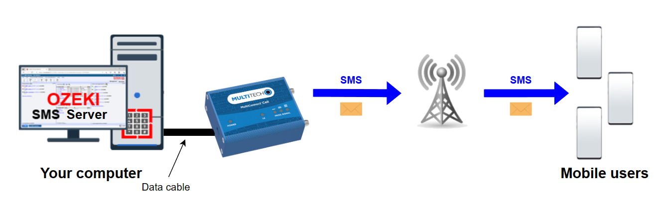 multitech modem sensing sms via gsm antenna to mobile devices