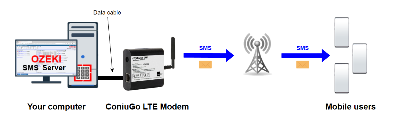 coniugo modem sending sms via gsm antenna to mobile devices