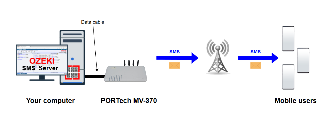 goip 4 voip modem sending sms via gsm antenna to mobile devices