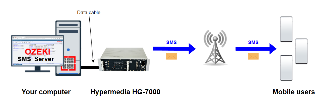 hypermedia hg 7000 modem sending sms via gsm antenna to mobile devices