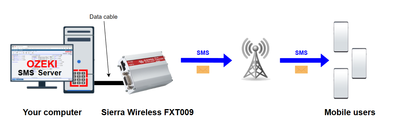 sierra wireless fxt009 sendin sms