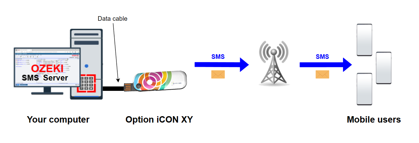 option icon xy modem sending sms via gsm antenna to mobile devices