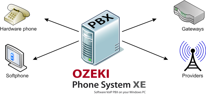 voip network elements in your ozeki phone system network