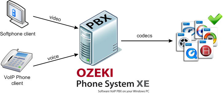 ozeki phone system supports various codecs