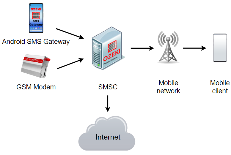 ozeki phone system sends sms messages using a gsm modem