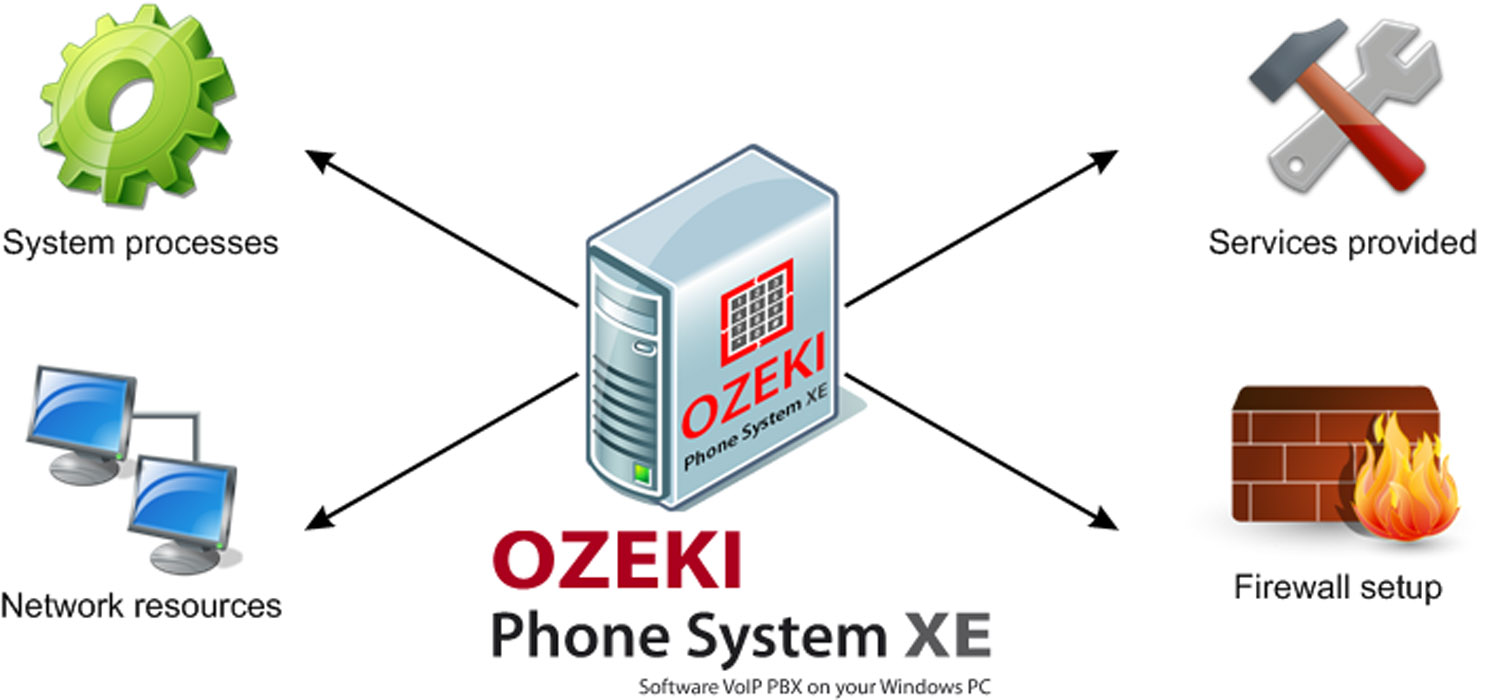 setup flexible network with ozeki phone system