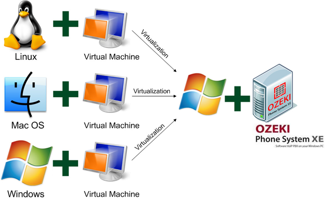 implementation of virtualisation