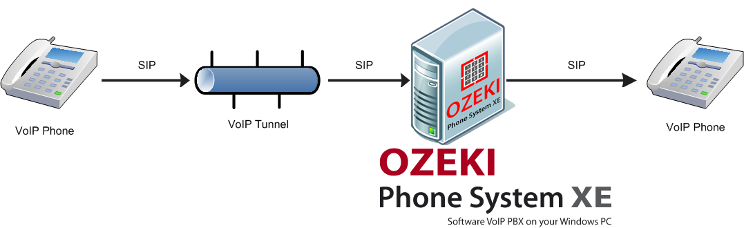 what is voip tunnel