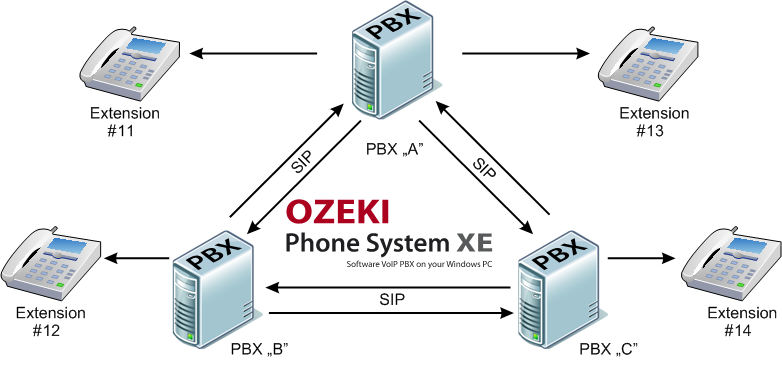 pbxs are connected into one great system and their extensions