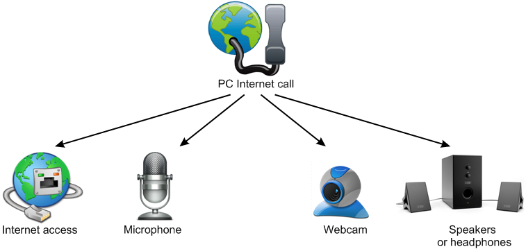 internet calling explained