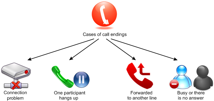 call termination explained