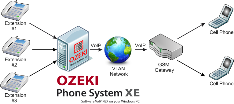 voip call sent to a mobile phone with help of voip gsm gateway