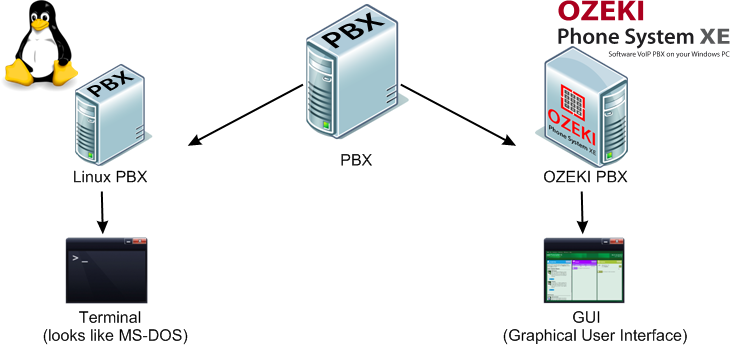 linux pbx vs ozeki pbx