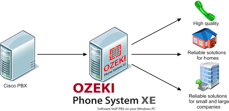 cisco call manager vs ozeki pbx