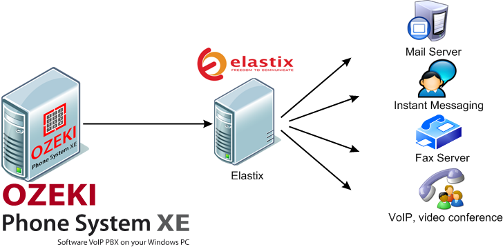 elastix vs ozeki pbx