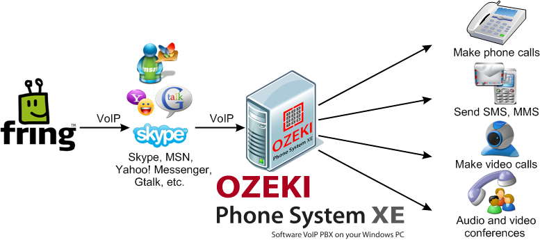 route of a fring call managed by ozeki phone system