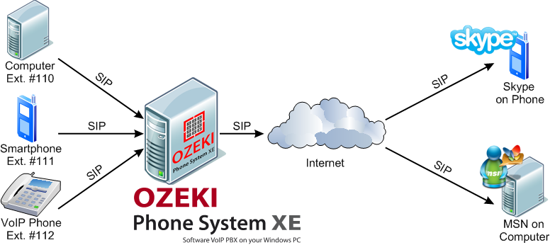 multimedia call initiation via ozeki phone system