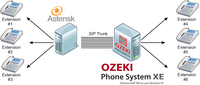 asterisk extensions in an ozeki phone system
