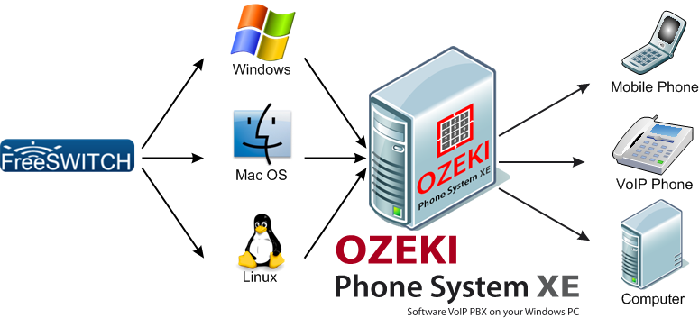 setup freeswitch with ozeki phone system