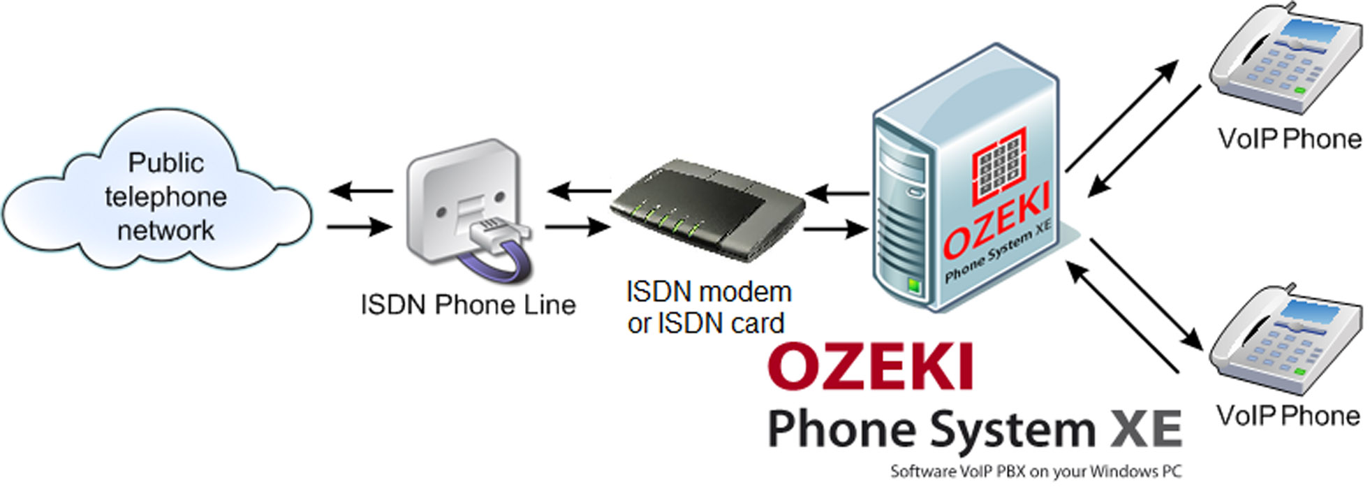 isdn connection with ozeki phone system