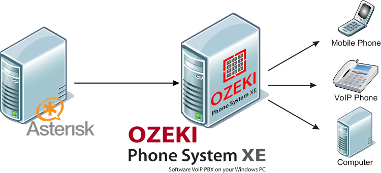 setup asterisk voip server with ozeki phone system