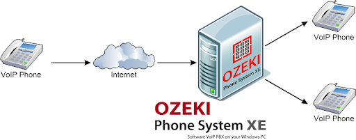 How VoIP calling works