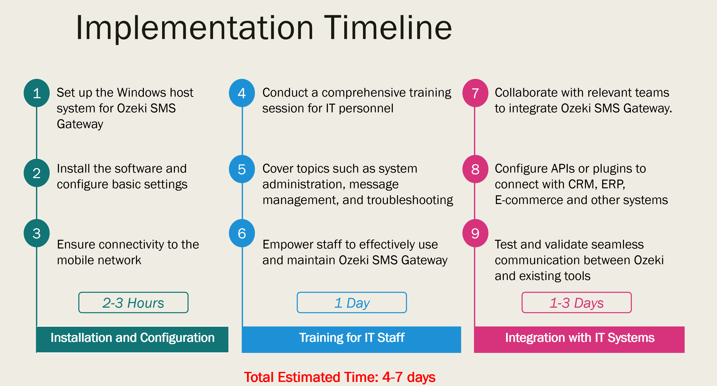 sms gateway implementation timeline