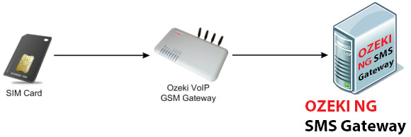 sim card ozeki voip gsm gateway and ozeki ng sms gateway