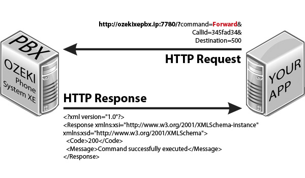 forward application xml example