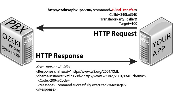 blindtransfer application xml example