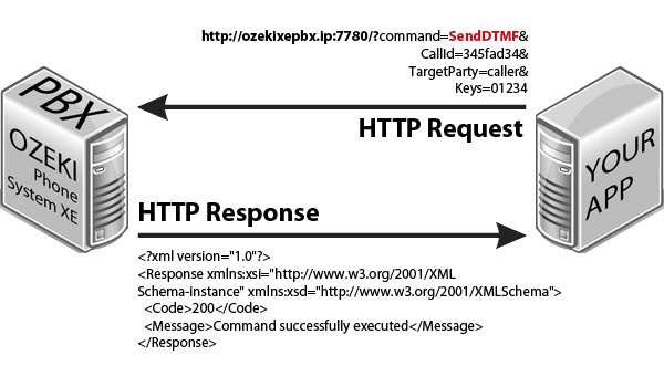 senddtmf application example