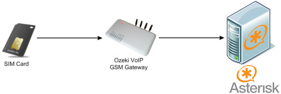 sim card ozeki voip gsm gateway and asterisk pbx