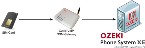 sim card ozeki voip gsm gateway ozeki phone system
