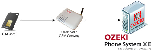 sim card ozeki voip gsm gateway and ozeki phone system
