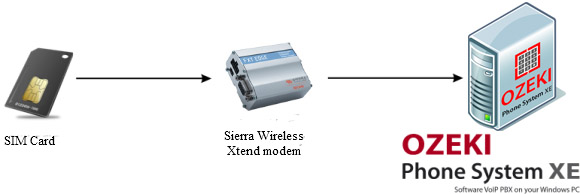 sierra wireless xtend modem system architecture