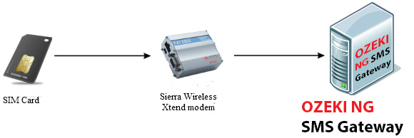 components for gsm modem connection