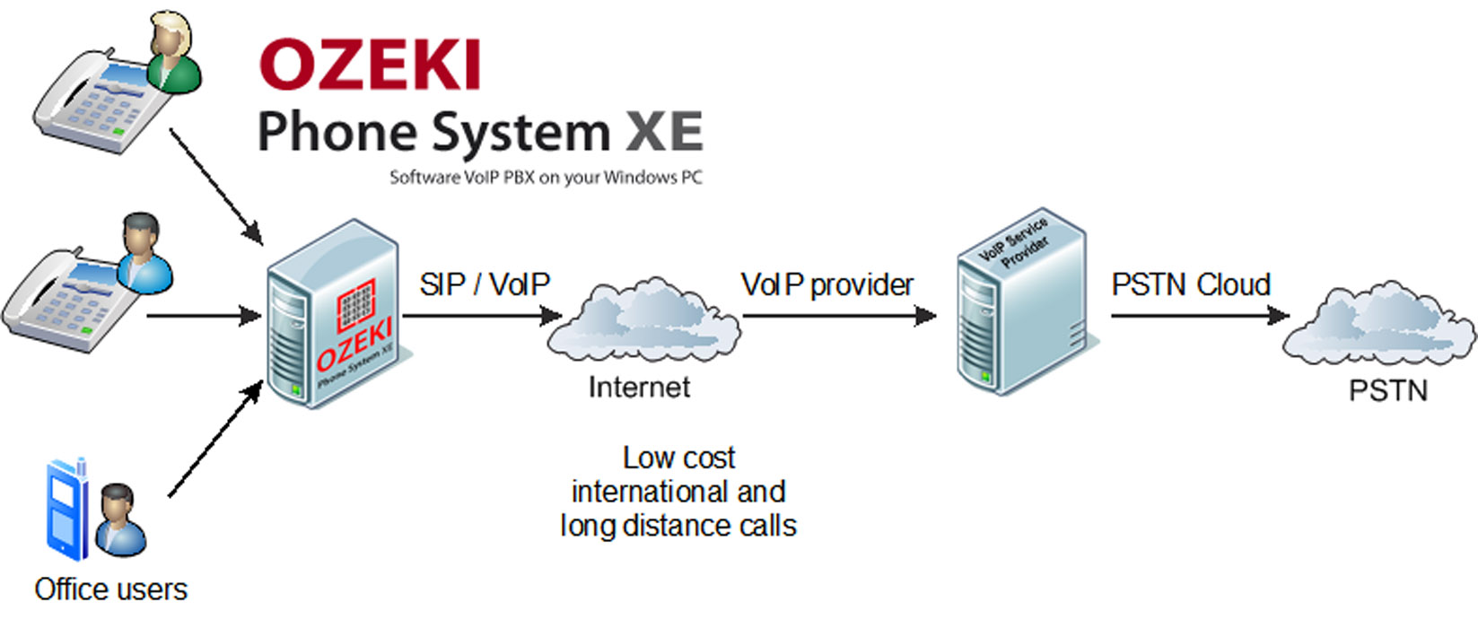 ozeki phone system xe