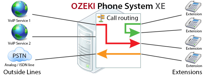 call routing