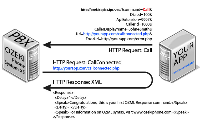 how call command works