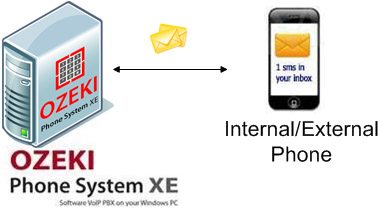 call routing for messages