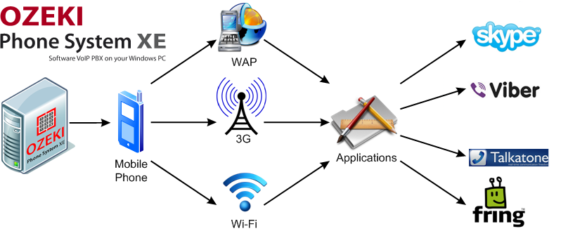 Mobile VoIP Mobile VoIP