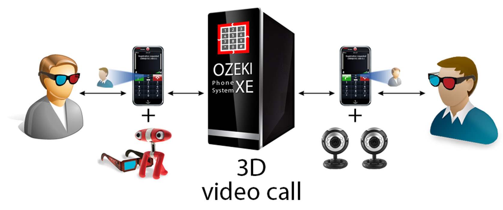 making a 3D video call