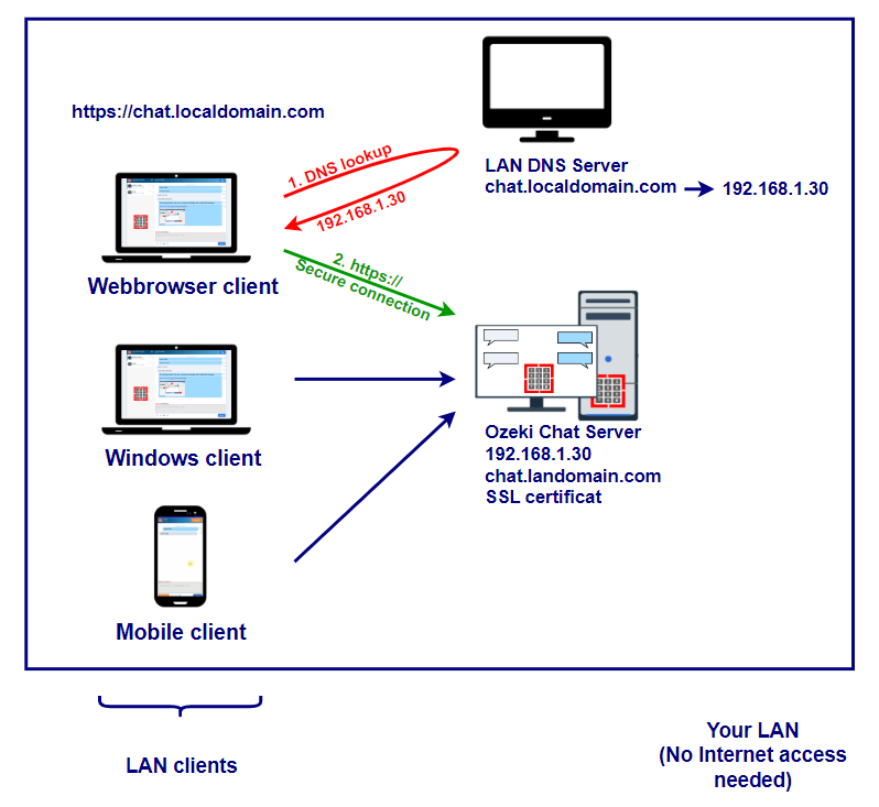 lan configuration with dns and https