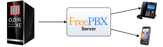 calling contacts via freepbx