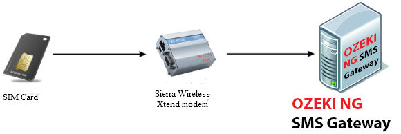Ozeki VoIP PBX - How to setup Sierra Wireless Xtend modem for Ozeki NG